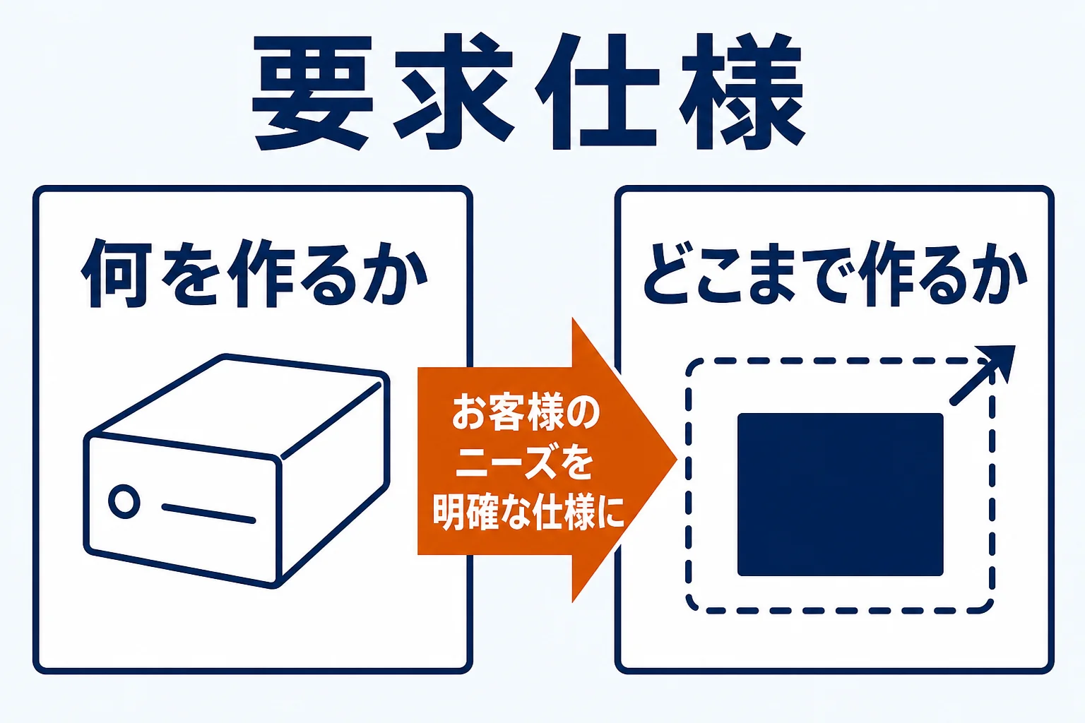 何をどこまで作るべきかを整理した要求仕様の図